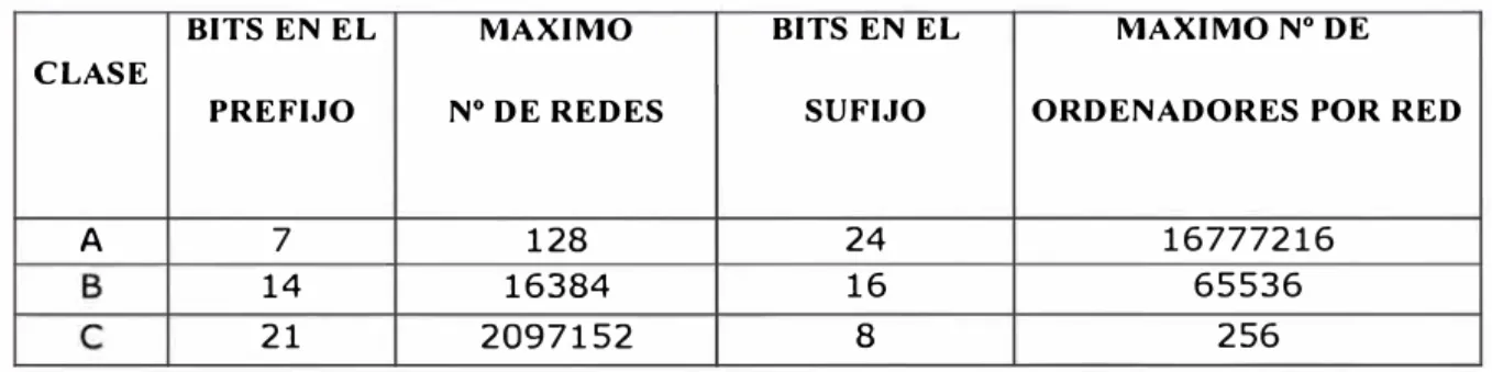 Tabla 3 Ejemplo de clases de Direcciones IP 