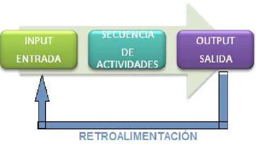 Figura 1. Elementos de un Proceso 