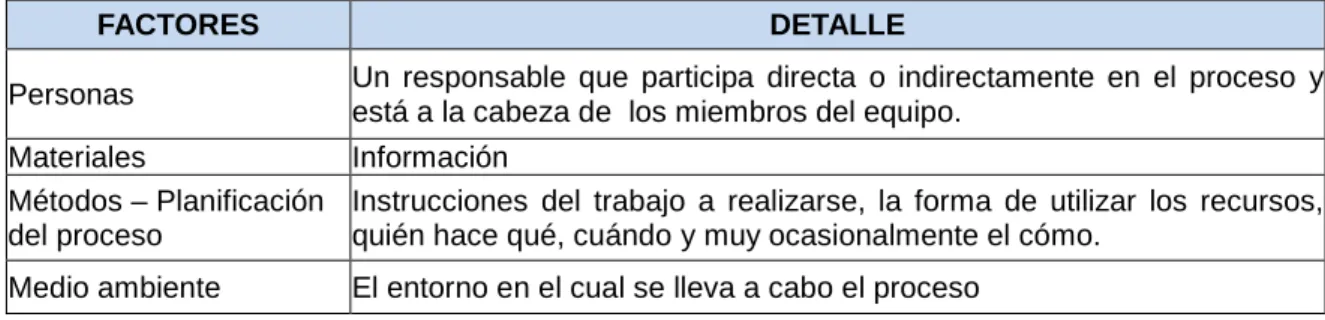 Tabla 1. Factores de los Procesos 