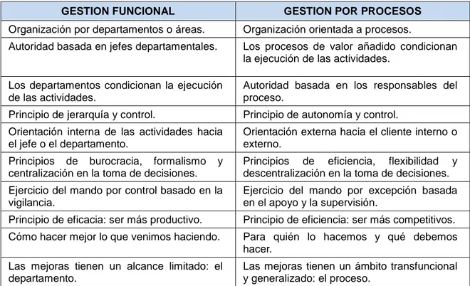 Tabla 2. Diferencias entre la gestión de los procesos 