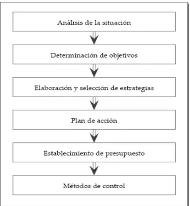 Figura 2. Distintas etapas para la elaboración de un plan de marketing 