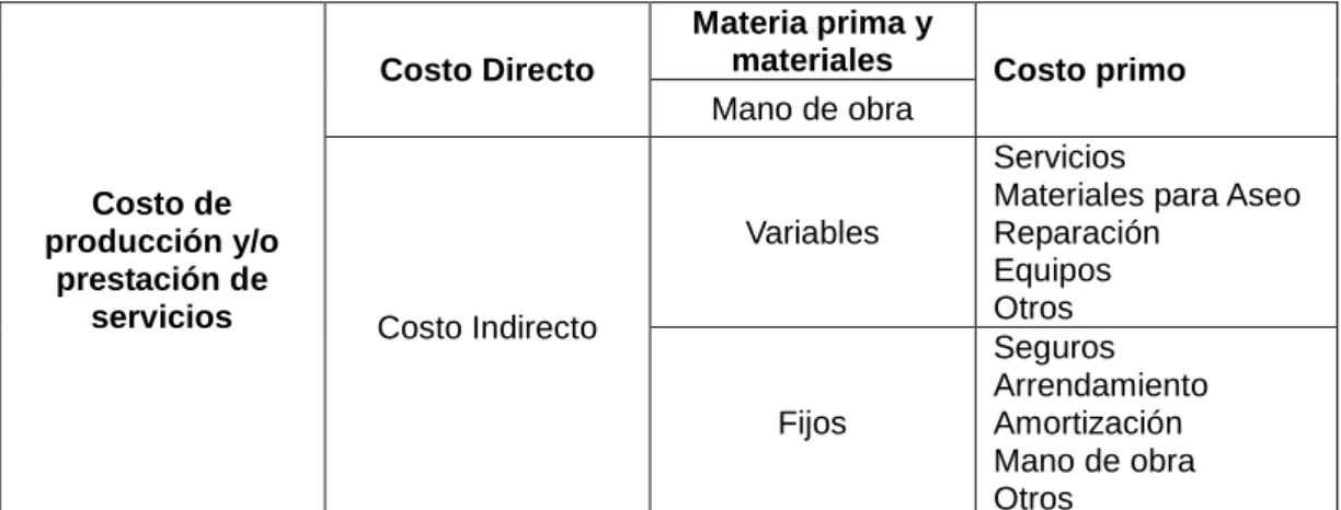 Tabla 3. Clasificación de Costos 