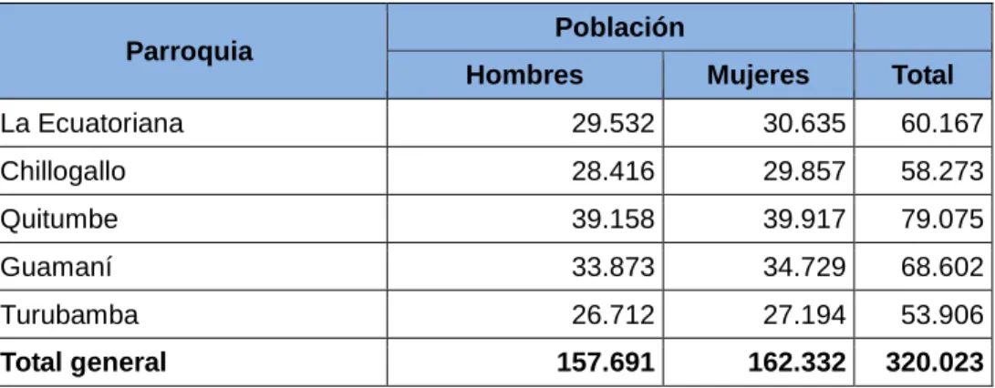 Tabla 4. Población de Quitumbe y sus parroquias. 