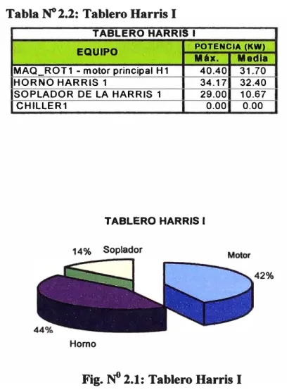 Tabla N° 2.2: Tablero Harris I 