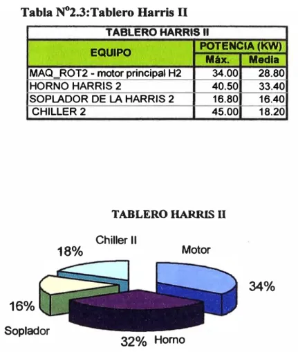 Tabla N°2.3:Tablero Harris 11 