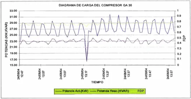 Fig.  N'  2.5: Diagrama de carga compresor GA 30 