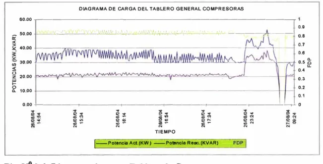 Fig.  N°  2.6: Diagrama de carga Tablero de Compresoras 