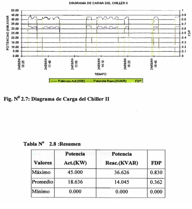 Fig.  N°  2.7: Diagrama de Carga del Chiller 11 