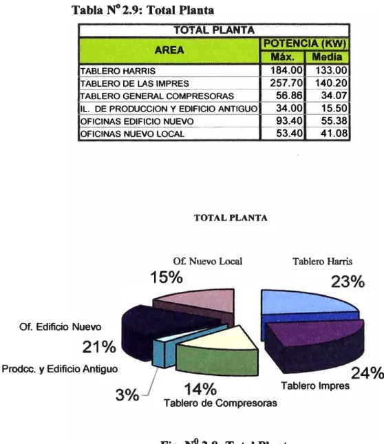 Fig.  N°  2.8: Total Planta 
