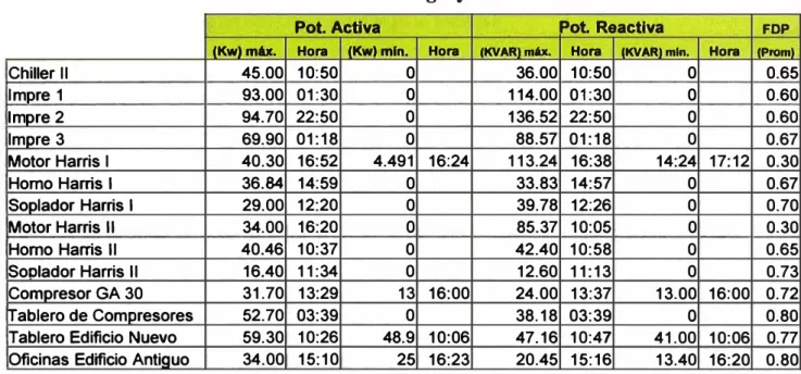 Tabla N° 3.1: Balance de Energfa y Potencia 