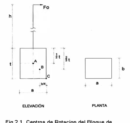 Fig 2.1  Centros  de Rotacion  del  Bloque de  Cimenta cien 
