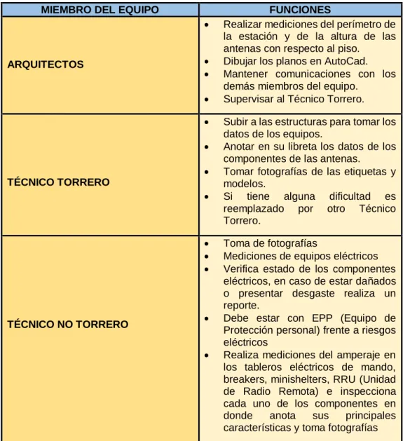 TABLA No. 2: FUNCIONES DE LOS MIEMBROS DEL EQUIPO DE CAMPO 