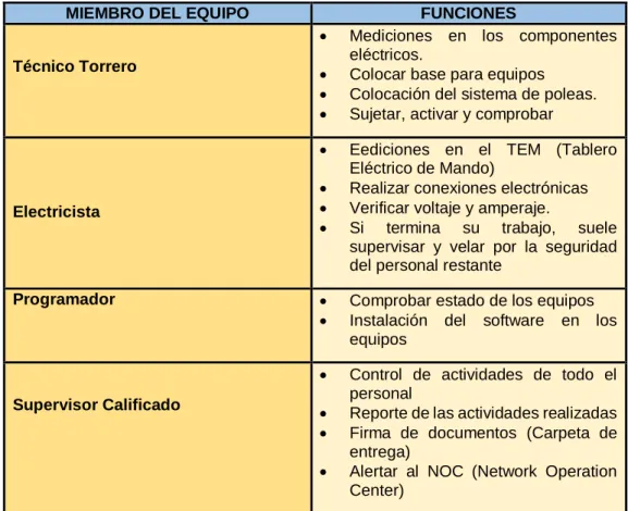 TABLA No. 3: FUNCIONES DE LOS MIEMBROS DEL EQUIPO DE MONTAJE 