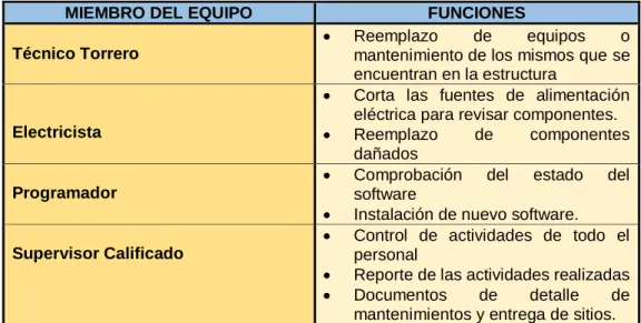 TABLA No. 5: FUNCIONES DE LOS MIEMBROS DEL EQUIPO DE  MANTENIMIENTO 