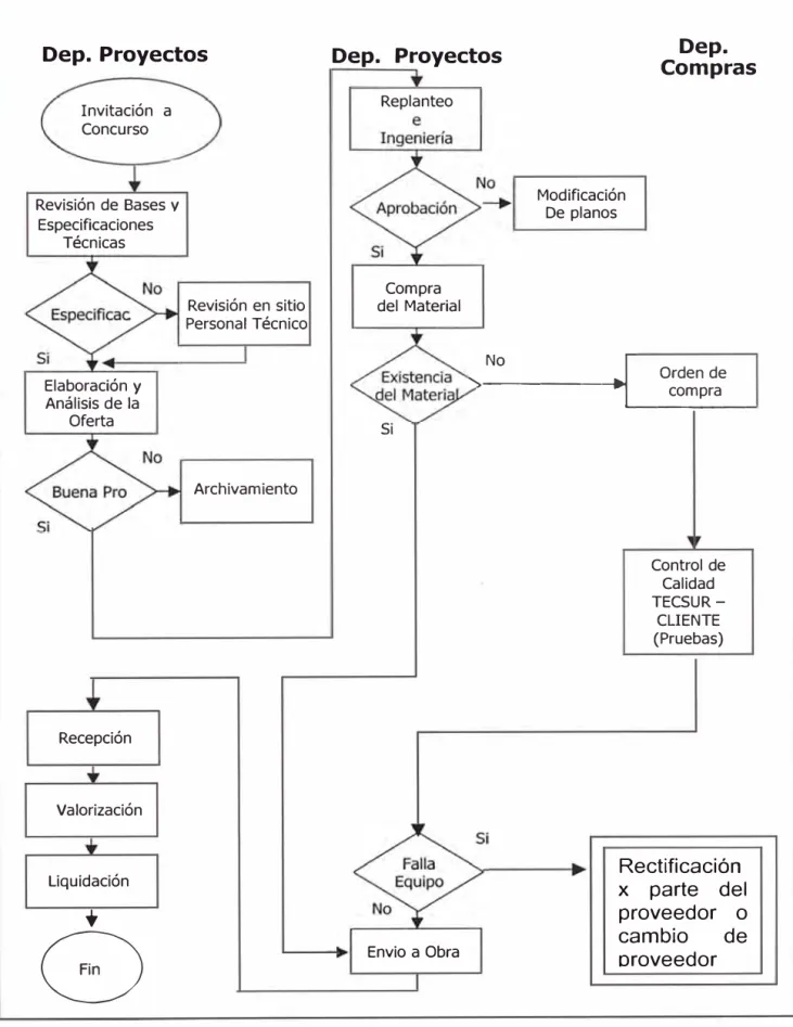 Fig. N º  2.1: Flujograma del Proceso 