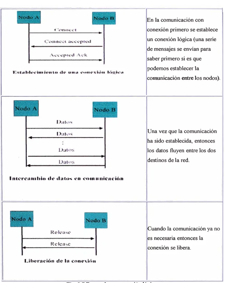 Fig. 3. 7 Etapas de una conexión lógica. 