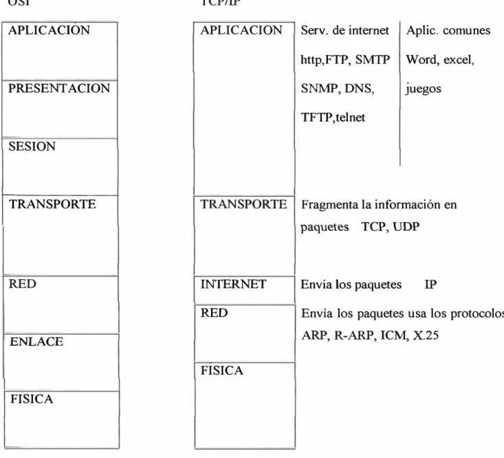 Fig. 3.8  Modelo de Referencia OSI versus el modelo TCP/IP 