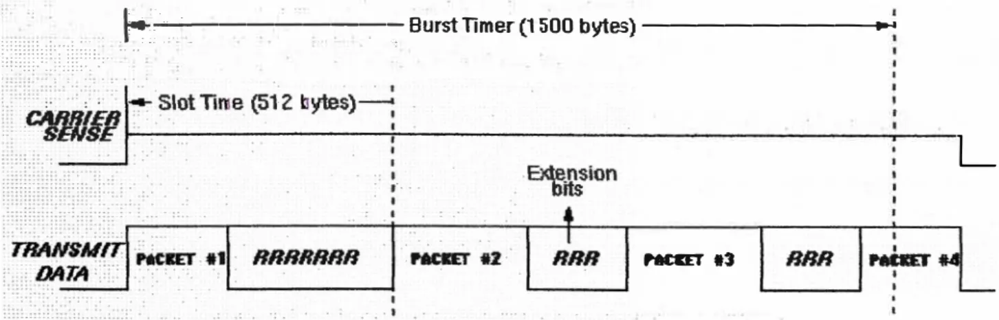 Fig. 3.10 Forma de Packet Burst. 