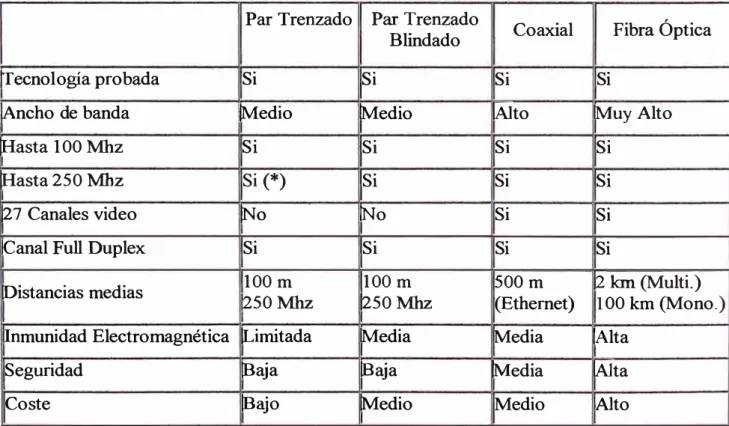 Tabla 4.1  Comparación de los distintos tipos de cables 
