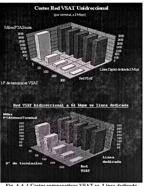Fig. A.4. 1 Costos comparativos VSAT vs. Línea dedicada 