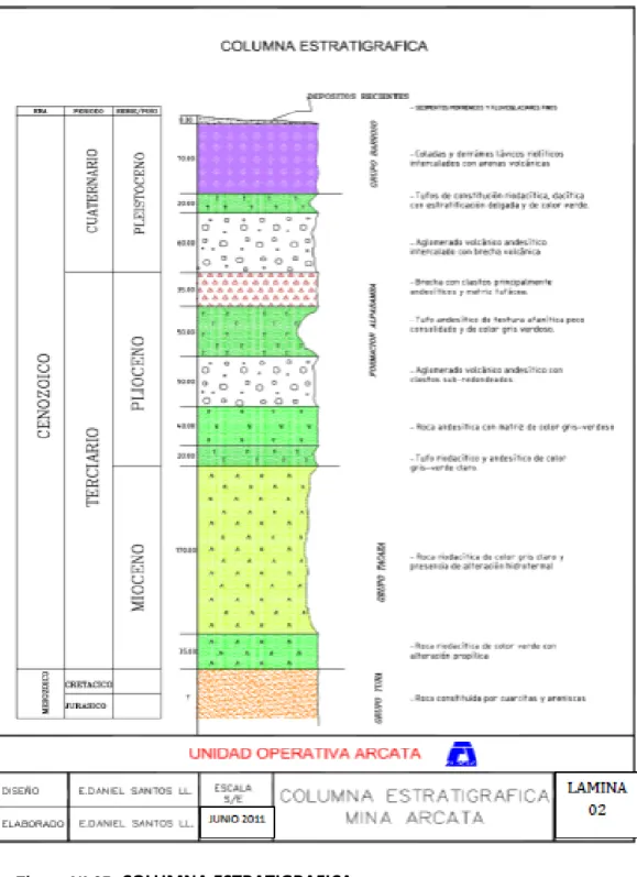 Figura Nº 05:  COLUMNA ESTRATIGRAFICA