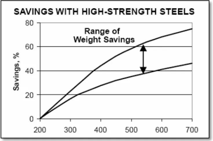 Figura 1.1: Reducción de peso según el valor del límite elástico del acero. 