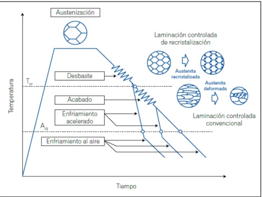 Figura 2.1: Esquema de laminación termomecánica. 