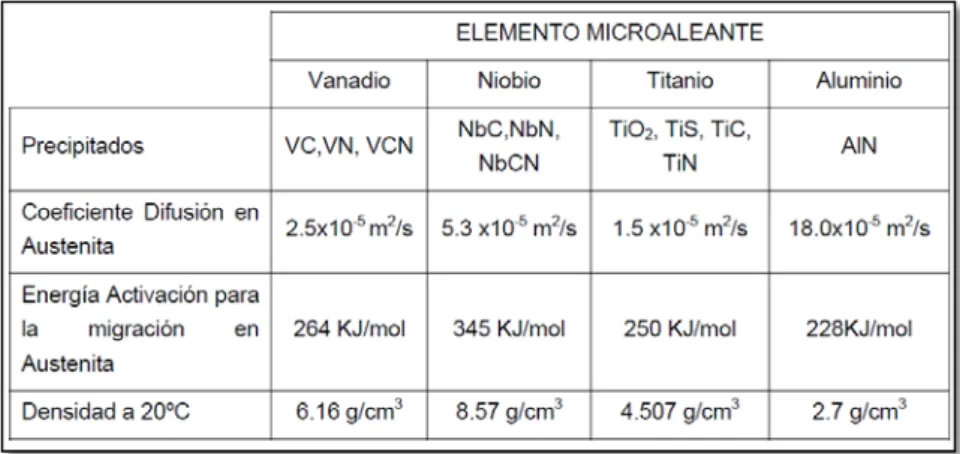 Tabla 2.3: Propiedades de los elementos microaleantes. 