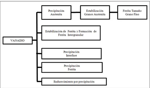Figura 2.3: Efecto del Vanadio en la transformación y Estructura de los Aceros  HSLA 