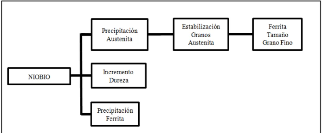 Figura 2.4: Efecto del Niobio en la transformación y Estructura de los Aceros HSLA 