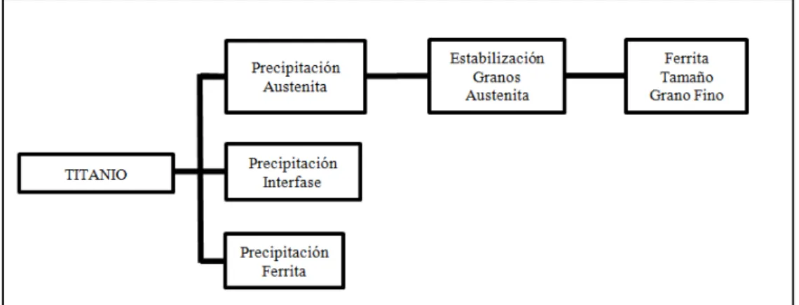 Figura 2.5: Efecto del Titanio en la transformación y Estructura de los Aceros  HSLA 