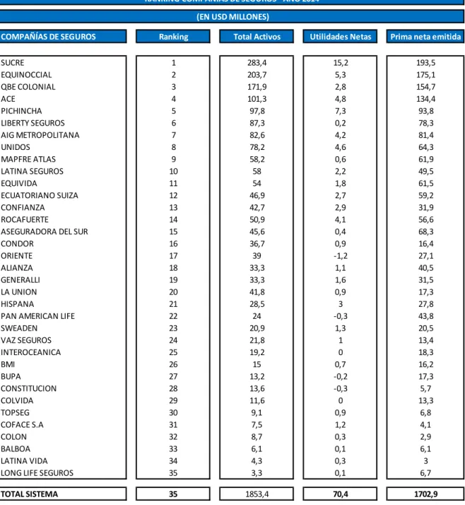 Tabla 1: Ranking Compañías de Seguros en el Ecuador 