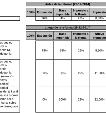 Tabla 2: Impuestos por reaseguros 