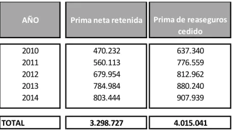 Tabla 8: Primas netas retenidas vs Primas de reaseguros cedidas (en USD miles) 