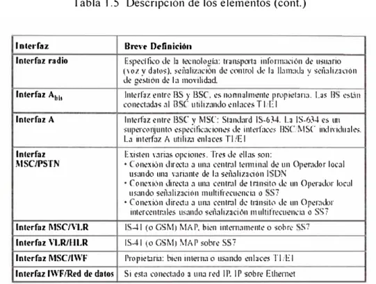 Tabla  1.5  Descripción de los elementos (cont.)  Interfaz  Interfaz radio  Interfaz Ar, 11  Interfaz A  l.nterfaz  MSC/PSTN  Interfaz MSC/VLR  Interfaz VLR/l:ILR  Interfaz MSC/IWF  Interfaz IWF1Red de dato� 