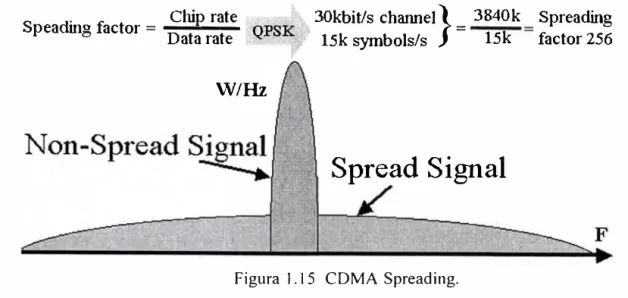 Figura  1.15  CDMA  Spreading. 
