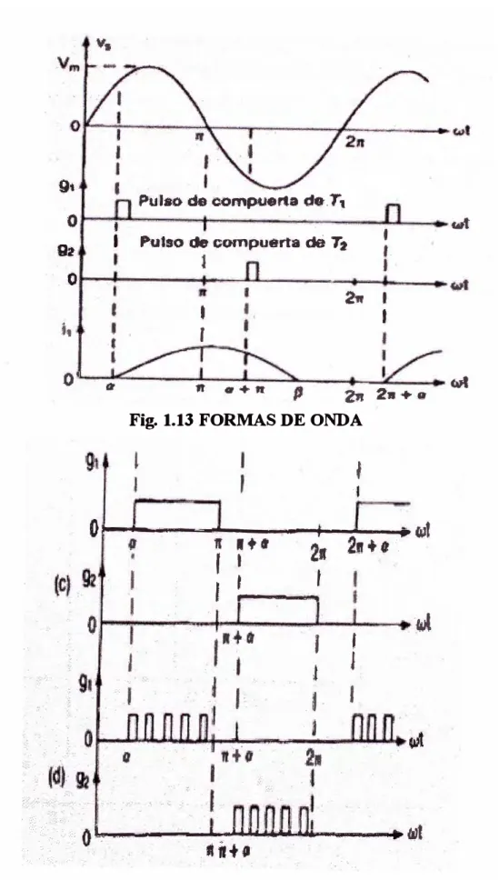 Fig. 1.13 FORMAS DE ONDA 