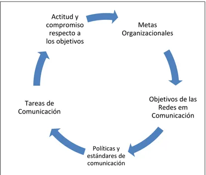 Figura 6 Relación de los elementos de comunicación en relación a los objetivos  Fuente: (Esteban, Yolanda