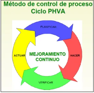 Figura 2.Método de control de proceso PHVA  Fuente: (EFQM, 2013) 