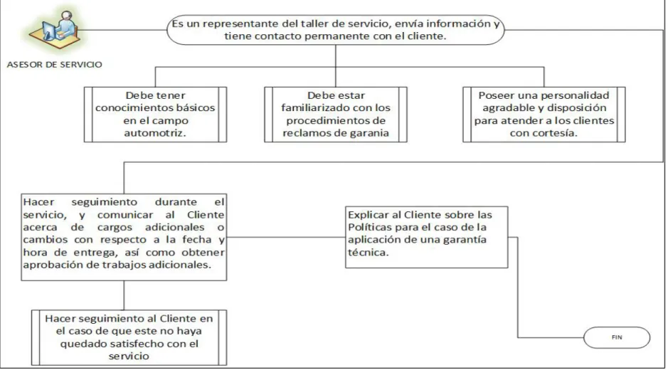 Figura 8. Diagrama de funciones del asesor de servicio  Fuente: Investigación 