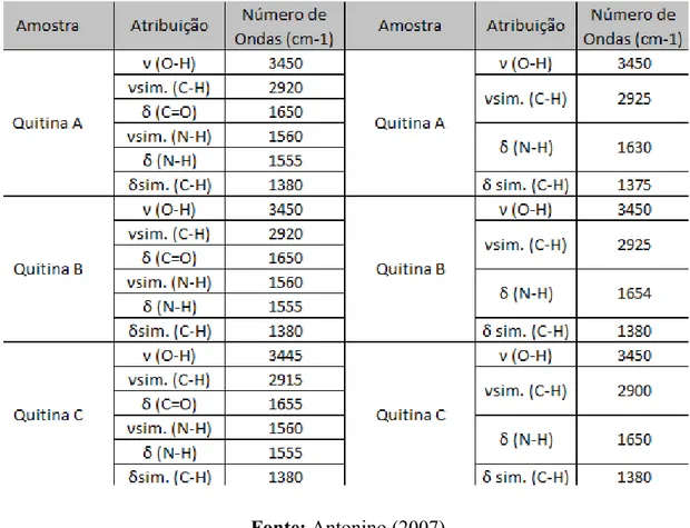 Tabela 1: Principais grupos funcionais e atribuições vibracionais dos biopolímeros Quitina e Quitosana