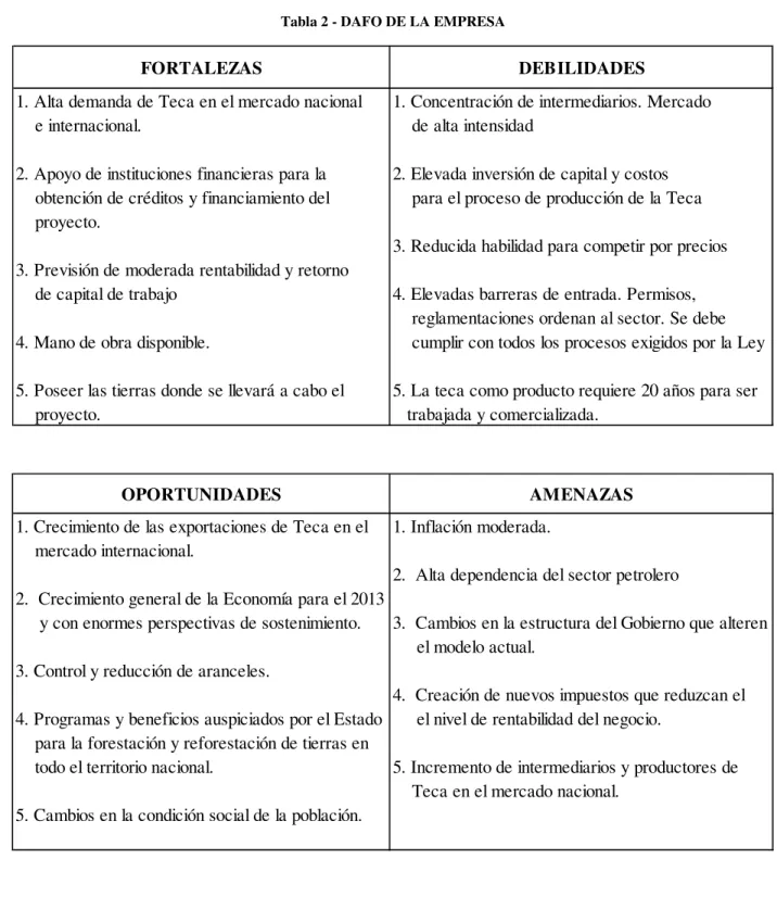 Tabla 2 - DAFO DE LA EMPRESA 