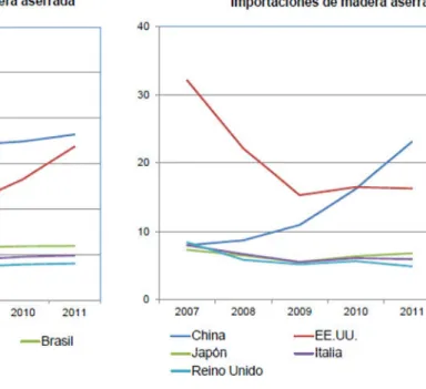 Gráfico 16 - CONSUMO E IMPORTACIONES DE MADERA ASERRADA