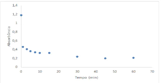 Figura 6: Variação da absorbância de AM em função do tempo de contato com o material  pirolisado, na concentração de 1,0x10 -4  mol.dm -3  a 25 ºC