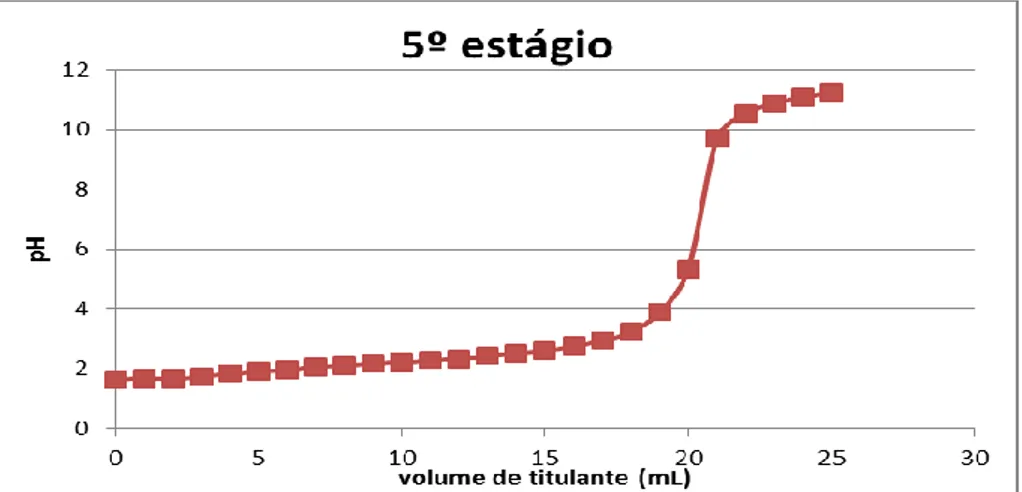 Figura 11: Curva de titulação correspondente a amostra de ácido clorídrico                      contendo o extrato de banana-maçã no 5º estágio de maturação