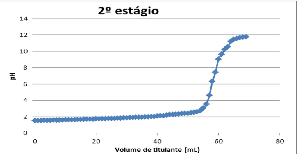 Figura 7: Curva de titulação correspondente a amostra de ácido clorídrico                    contendo o extrato de banana-maçã no 2º estágio de maturação