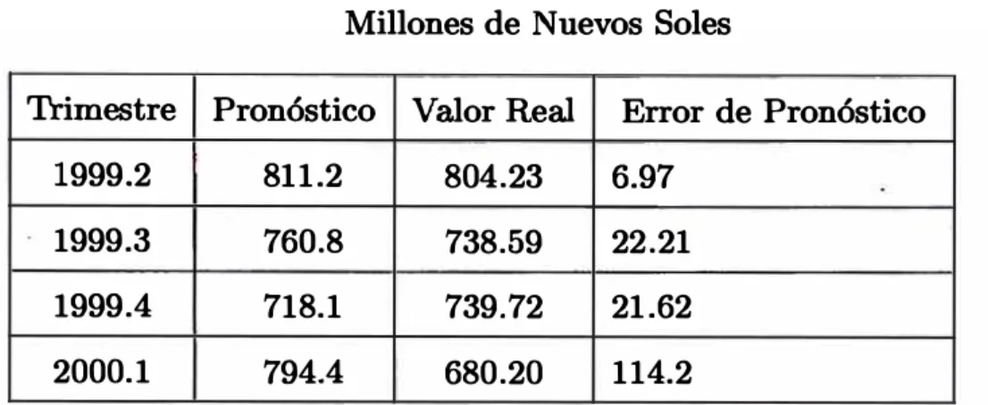 Tabla 4.1:  Pronósticos para el Consumo  Privado  (MLD) 