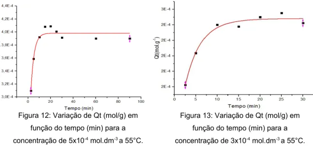 Figura 12: Variação de Qt (mol/g) em função do tempo (min) para a concentração de 5x10 -4  mol.dm -3  a 55°C.