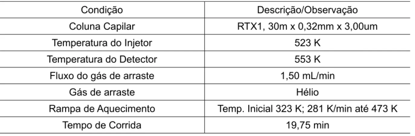 Tabela 2 - Condições cromatográficas utilizadas nas análises