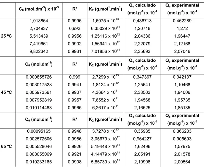 Tabela 4 - Parâmetros cinéticos de pseudo-segunda ordem para adsorção a 25 °C, 45 ºC  e 65 ºC